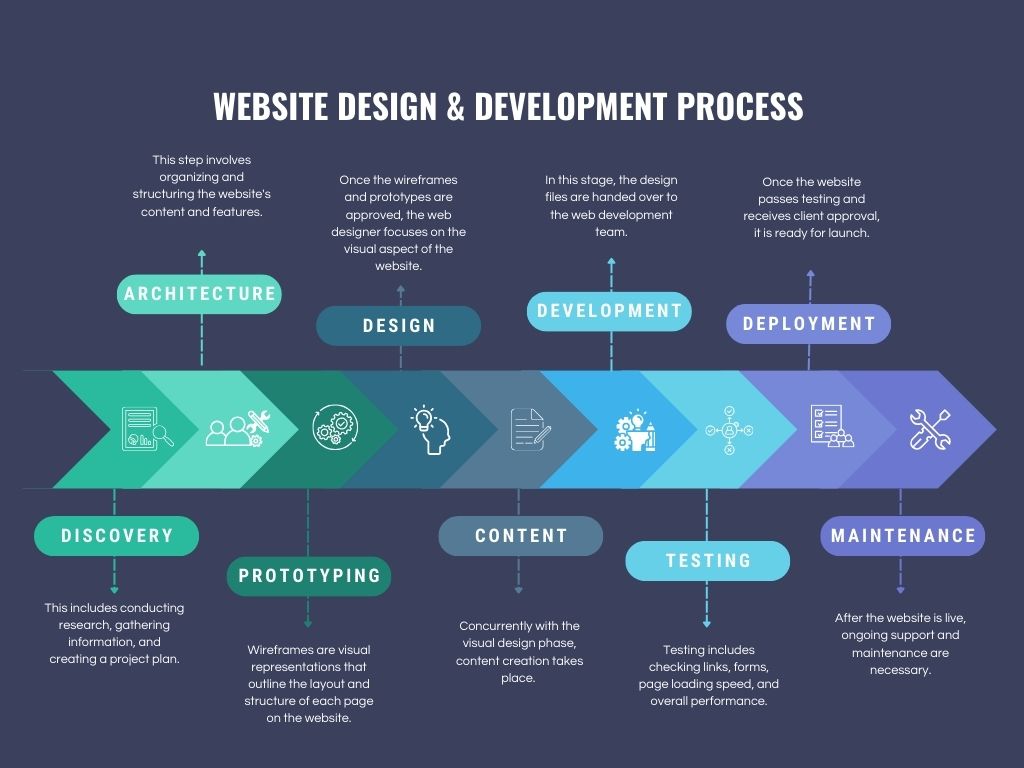 Step-by-step web design and development process infographic showing planning, designing, development, testing, and launch.