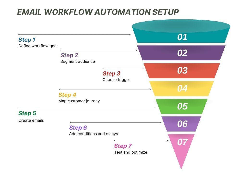 Email workflow automation setup showing triggers, automated emails, and conversion paths