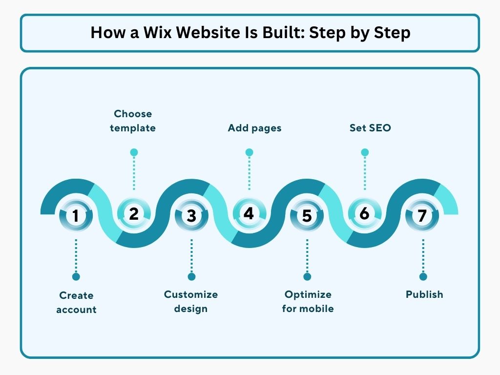 How to start a Wix website step by step for beginners using Wix editor, templates, mobile optimization, SEO tools, and publishing