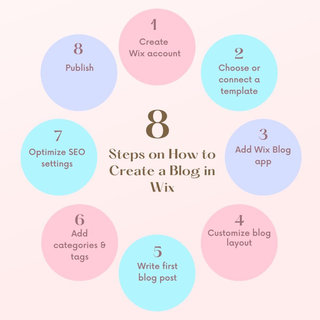 How to create a blog in Wix infographic showing step by step blog setup process