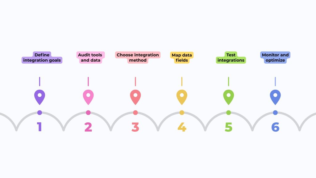 Step-by-step infographic explaining how to integrate CRM with other business tools