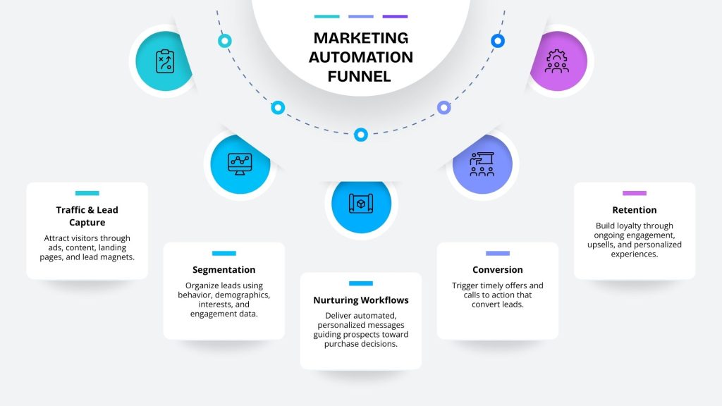 Marketing automation funnel showing lead capture, nurturing workflows, CRM integration, and conversion stages