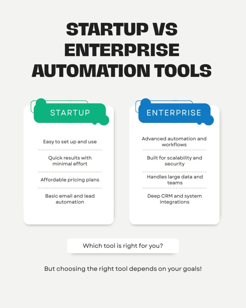 Startup vs enterprise marketing automation tools infographic comparing features, costs, scalability, and automation complexity