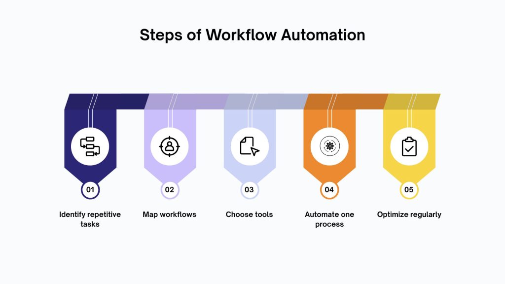 Steps of workflow automation showing trigger, rules, actions, and outcomes in an automated business process