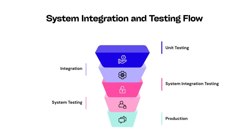 System integration testing infographic showing how integrated software components interact, validate data flow, and detect interface issues