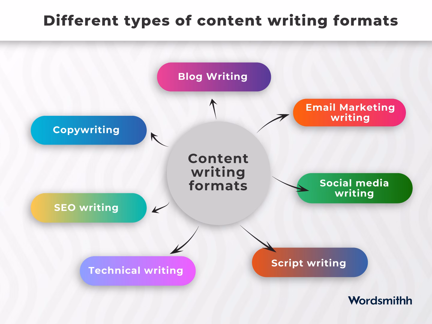 Various Types of Content Formats Including Blogs Videos Podcasts and Social Media Posts