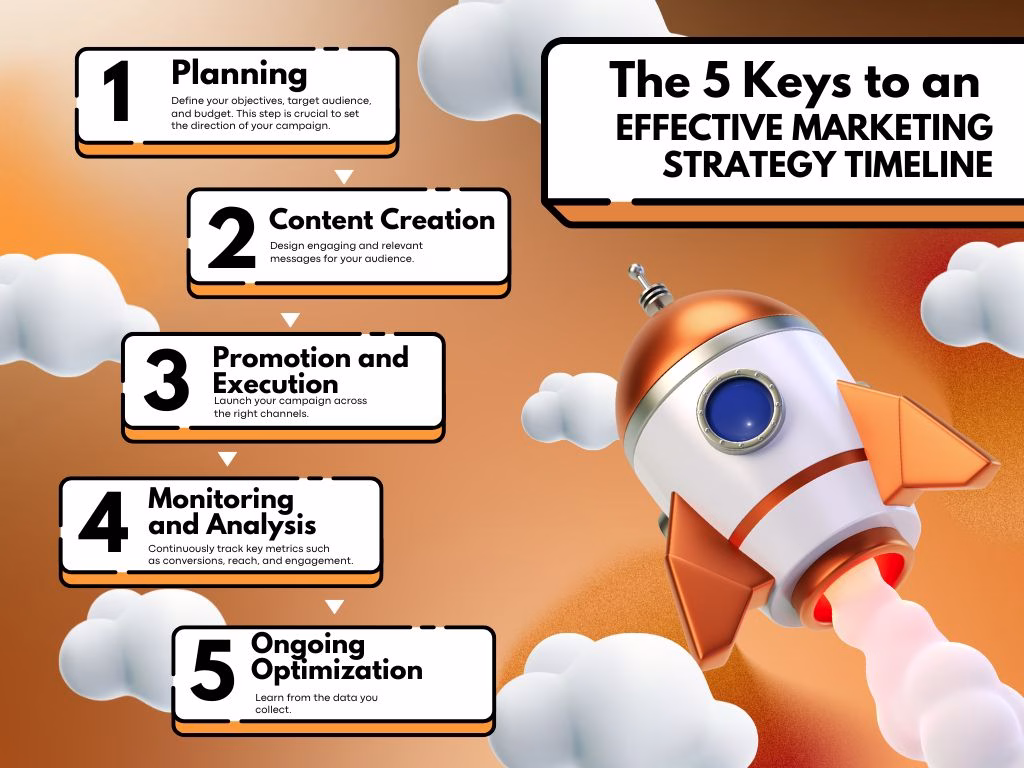 How Content Marketing Drives Business Growth Futurecept | Blogs Infographic Illustrating How Content Marketing Strategies Contribute to Business Growth and Increased Sales