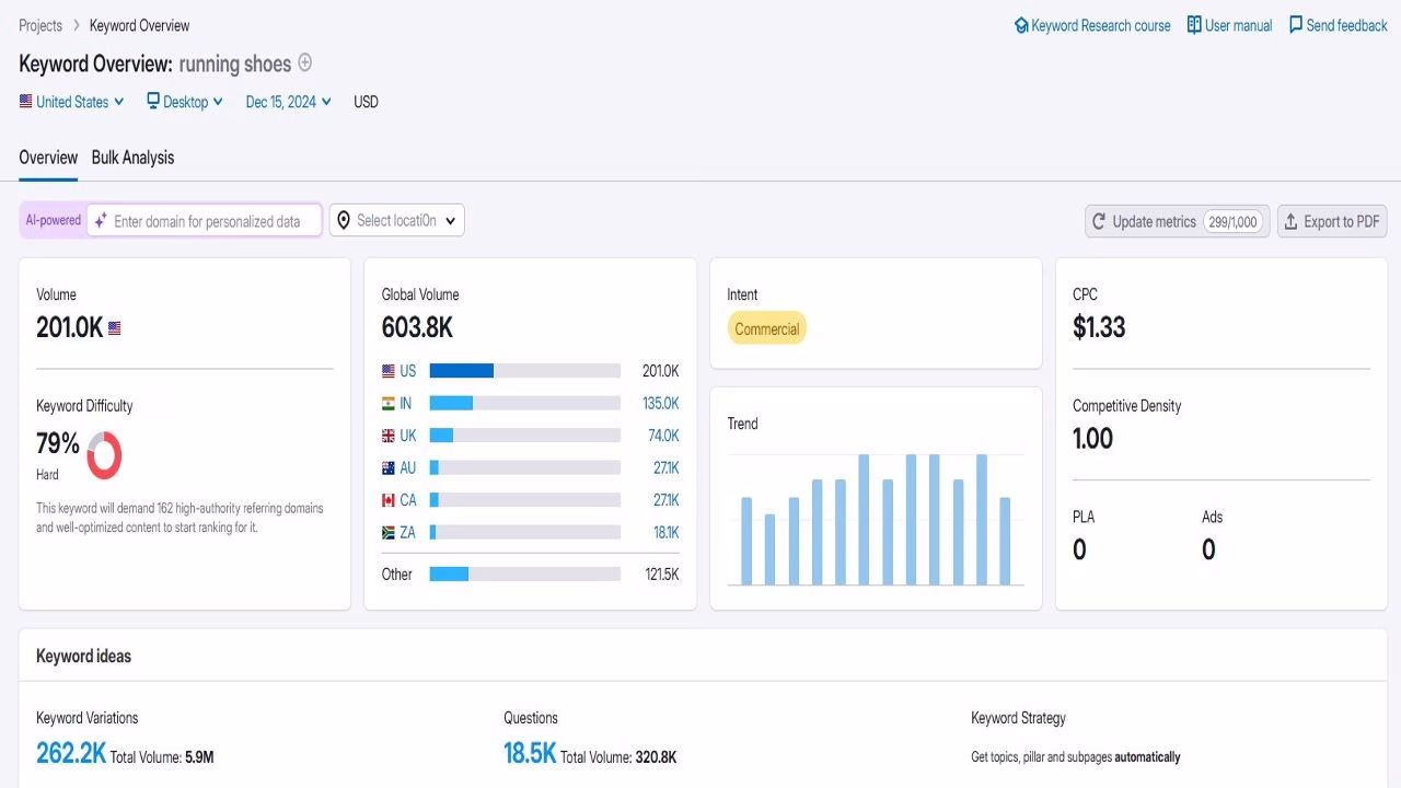 Image showing keyword difficulty and other metrics Futurecept | Blogs Analyzing Keyword Difficulty