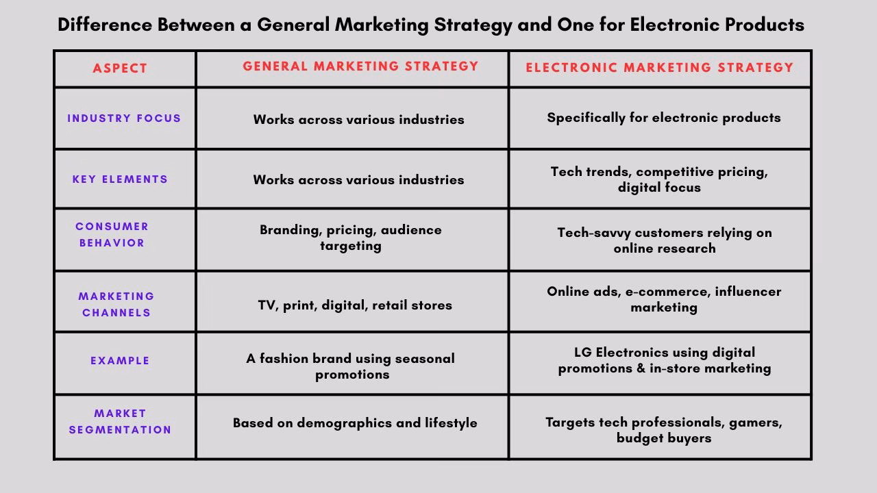 General Marketing vs Electronic Product Marketing †Key Differences Futurecept | Blogs Comparison Between General Marketing Strategy and Electronic Product Marketing Strategy
