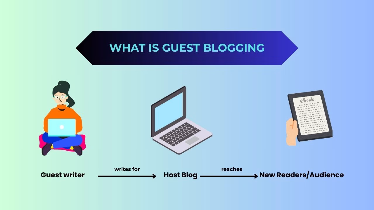 Simple Diagram Explaining What is Guest Blogging with Blogger Host Blog and Audience Flow