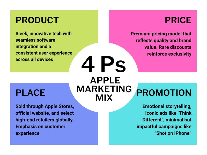 Apple Marketing Mix Showing 4ps â€ Product Price Place Promotion
