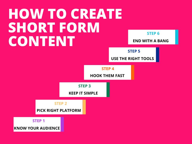 Visual Guide Showing Steps to Create Short form Content for Social Media