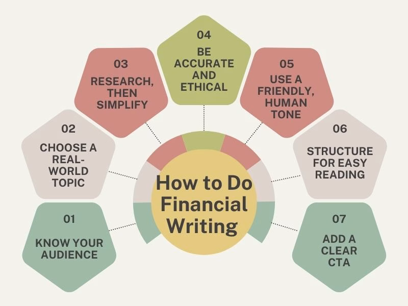 Step by step Infographic on How to Write Financial Content Clearly and Ethically