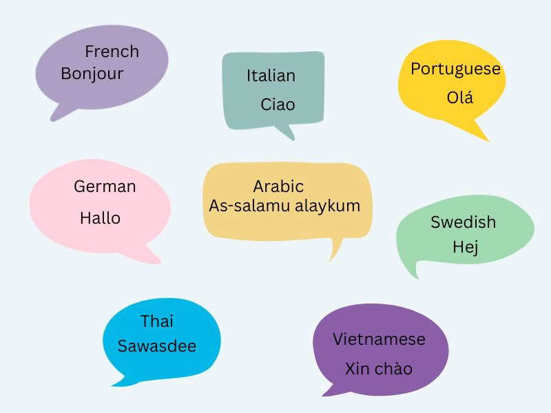 Infographic Showing How to Say Hello in German Korean Chinese French Japanese Russian Spanish and Other Global Languages