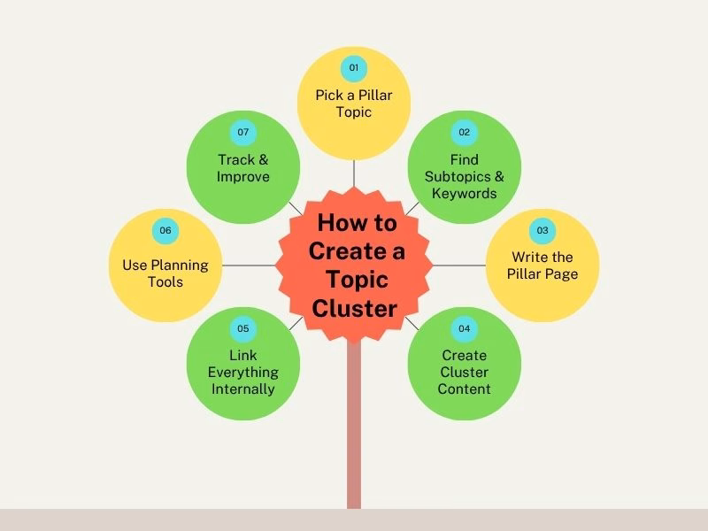 How to Create a Topic Cluster in SEO Futurecept | Blogs Tep by step Process to Create a Topic Cluster in Seo with Pillar and Cluster Content