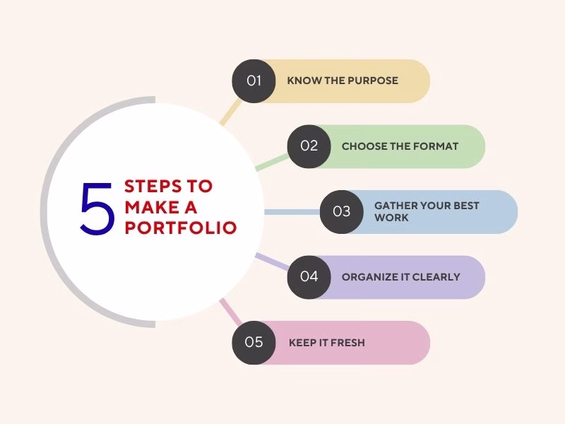 How to Make a Portfolio †StepbyStep Visual Guide Futurecept | Blogs Step by step Illustration on How to Make a Portfolio with Organized Sections and Examples