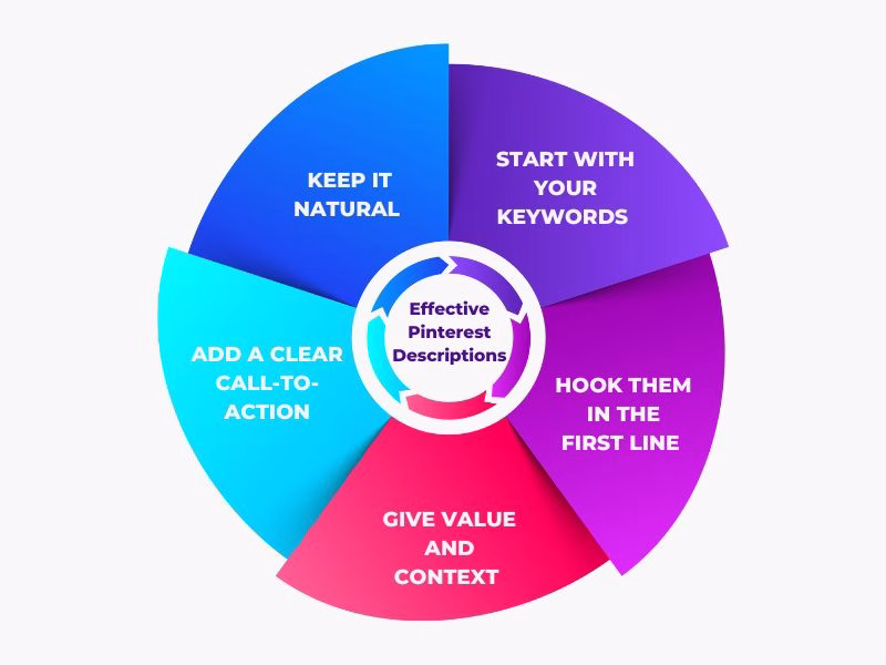 How to Write Effective Pinterest Descriptions Infographic Futurecept | Blogs Infographic Showing Tips on How to Write Effective Pinterest Pin Descriptions for Better Visibility and Engagement