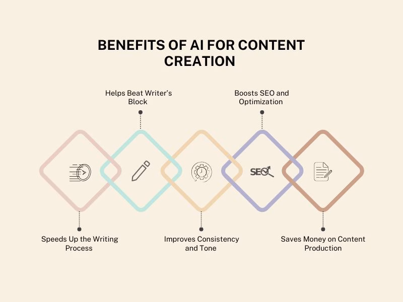 Infographic Showing Benefits of Using Ai in Content Writing Like Speed Consistency and Seo Optimization