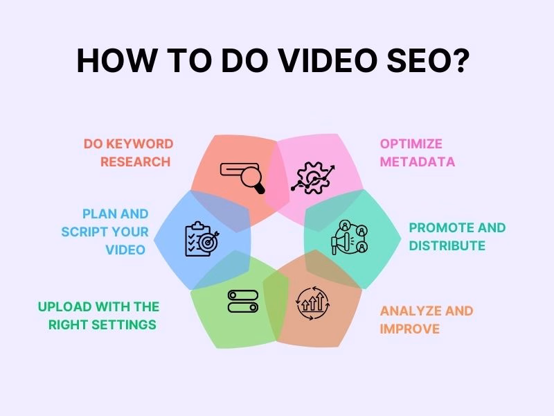 How to Do Video SEO Infographic Guide Futurecept | Blogs Infographic Showing How to Do Video Seo with Step by step Strategy